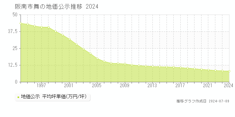 阪南市舞の地価公示推移グラフ 