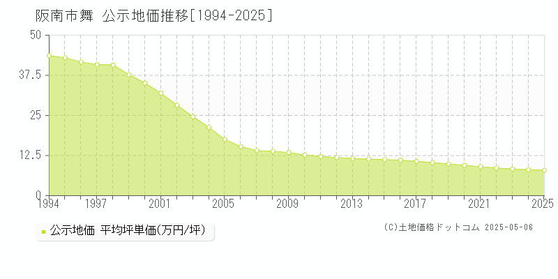 舞(阪南市)の公示地価推移グラフ(坪単価)[1994-2025年]