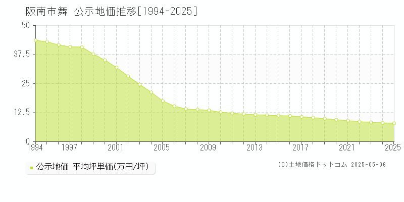 阪南市舞の地価公示推移グラフ 