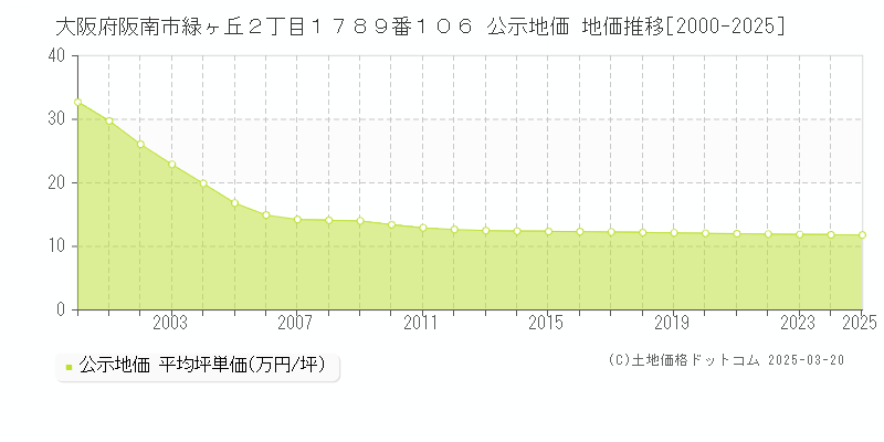 大阪府阪南市緑ヶ丘２丁目１７８９番１０６ 公示地価 地価推移[2000-2025]