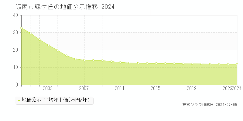 阪南市緑ケ丘の地価公示推移グラフ 