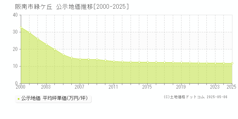 緑ケ丘(阪南市)の公示地価推移グラフ(坪単価)[2000-2025年]
