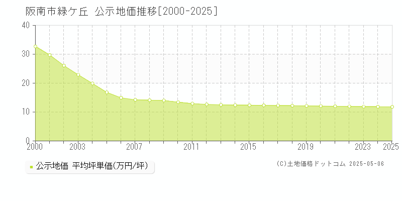 阪南市緑ケ丘の地価公示推移グラフ 