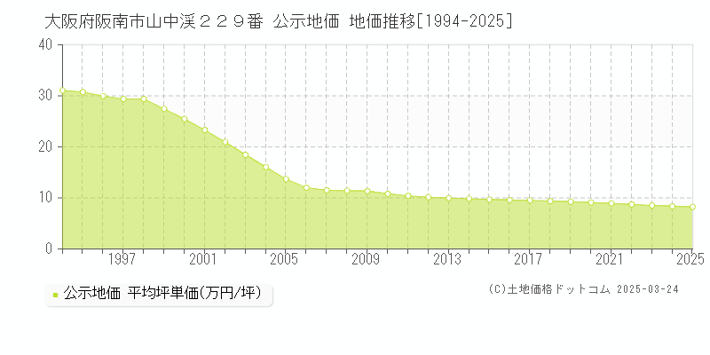 大阪府阪南市山中渓２２９番 公示地価 地価推移[1994-2025]