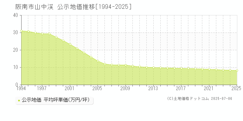 山中渓(阪南市)の公示地価推移グラフ(坪単価)[1994-2025年]