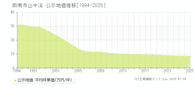 阪南市山中渓の地価公示推移グラフ 