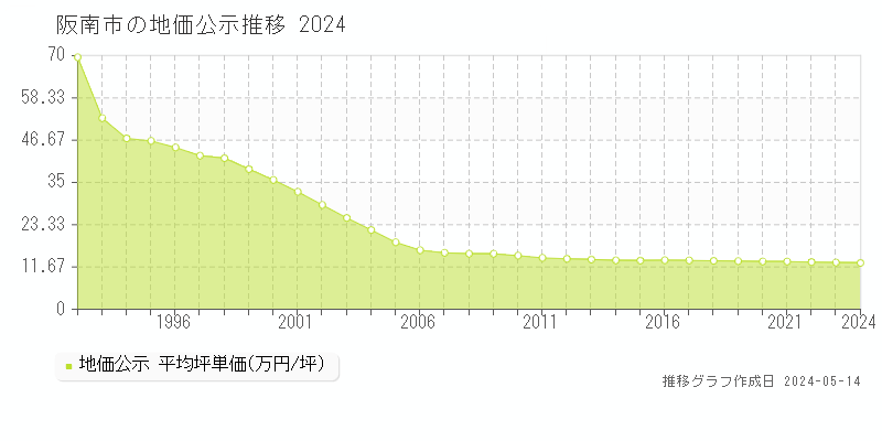 阪南市全域の地価公示推移グラフ 