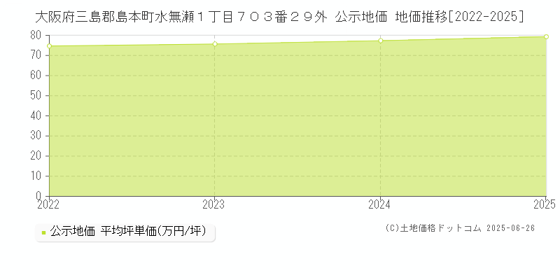 大阪府三島郡島本町水無瀬１丁目７０３番２９外 公示地価 地価推移[2022-2025]