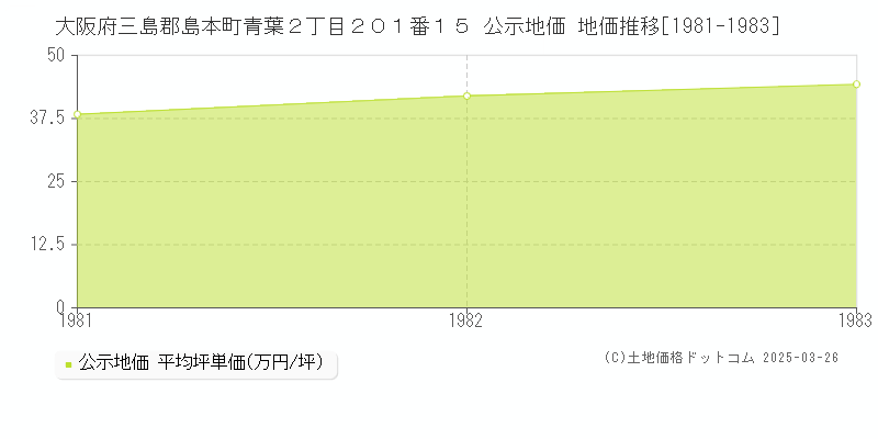大阪府三島郡島本町青葉２丁目２０１番１５ 公示地価 地価推移[1981-1983]