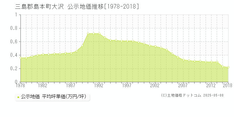 大沢(三島郡島本町)の公示地価推移グラフ(坪単価)[1978-2018年]