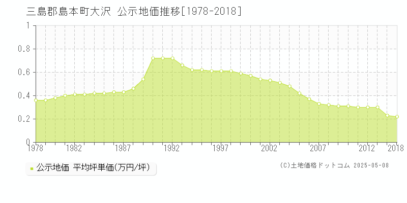 三島郡島本町大沢の地価公示推移グラフ 