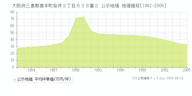 大阪府三島郡島本町桜井２丁目６３８番２ 公示地価 地価推移[1982-2005]