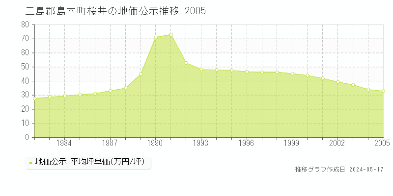 三島郡島本町桜井の地価公示推移グラフ 