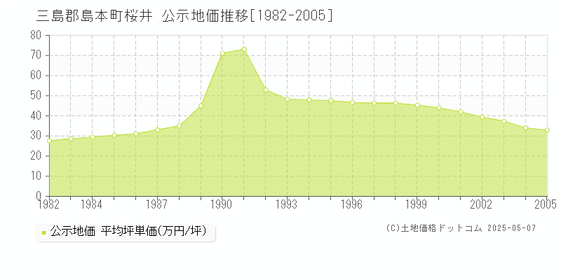 桜井(三島郡島本町)の公示地価推移グラフ(坪単価)[1982-2005年]