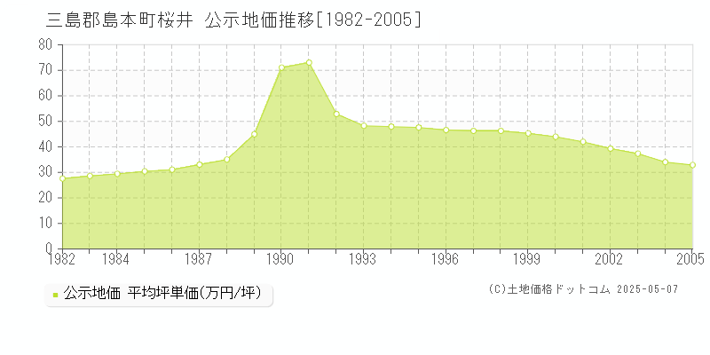 三島郡島本町桜井の地価公示推移グラフ 