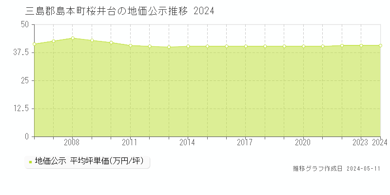 三島郡島本町桜井台の地価公示推移グラフ 