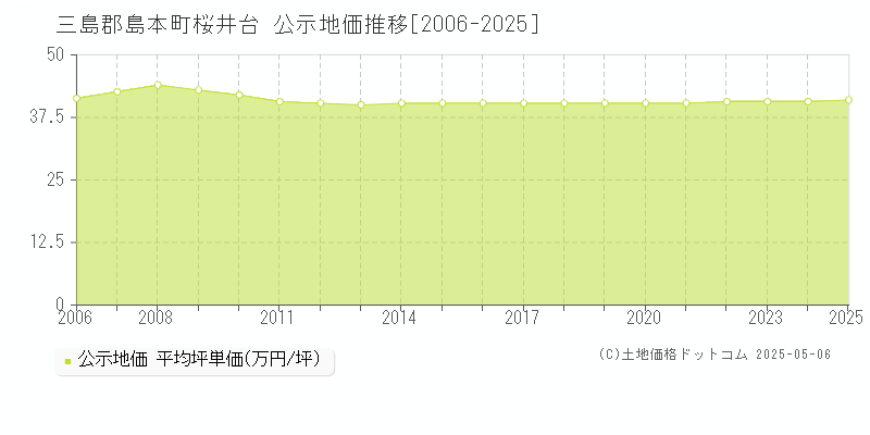 桜井台(三島郡島本町)の公示地価推移グラフ(坪単価)[2006-2025年]