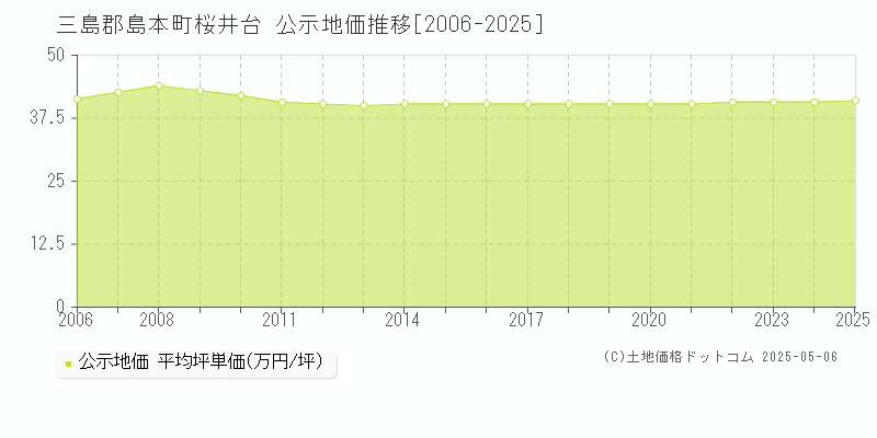 三島郡島本町桜井台の地価公示推移グラフ 