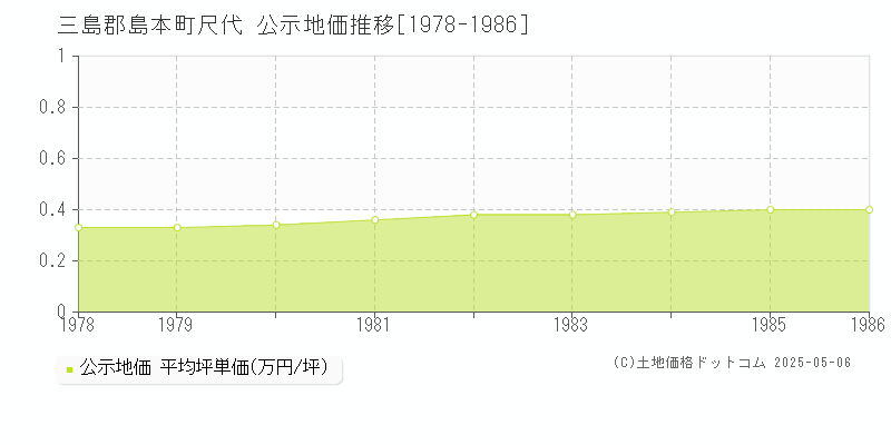 尺代(三島郡島本町)の公示地価推移グラフ(坪単価)[1978-1986年]