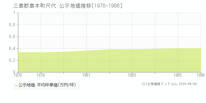 三島郡島本町尺代の地価公示推移グラフ 