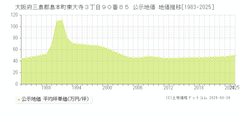 大阪府三島郡島本町東大寺３丁目９０番８５ 公示地価 地価推移[1983-2025]