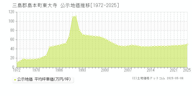 東大寺(三島郡島本町)の公示地価推移グラフ(坪単価)[1972-2025年]