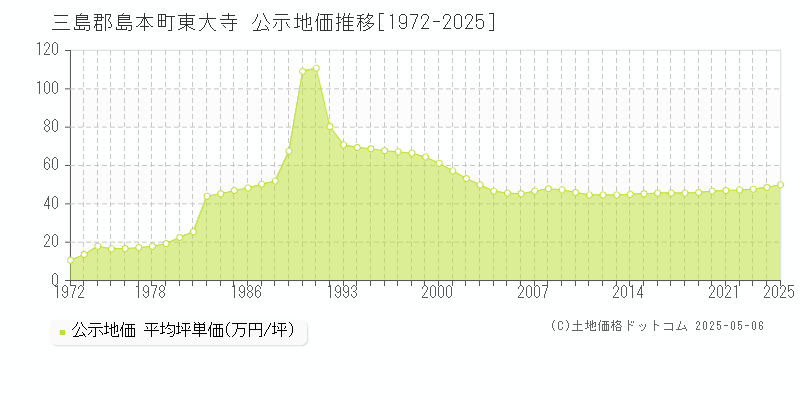 三島郡島本町東大寺の地価公示推移グラフ 