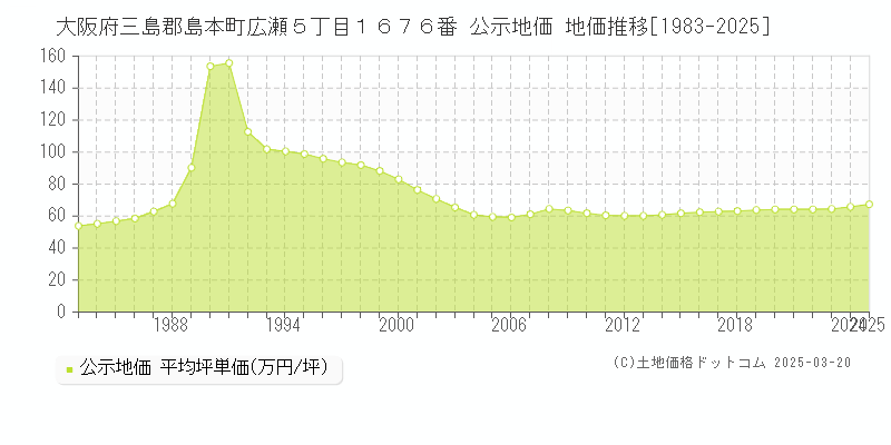 大阪府三島郡島本町広瀬５丁目１６７６番 公示地価 地価推移[1983-2025]