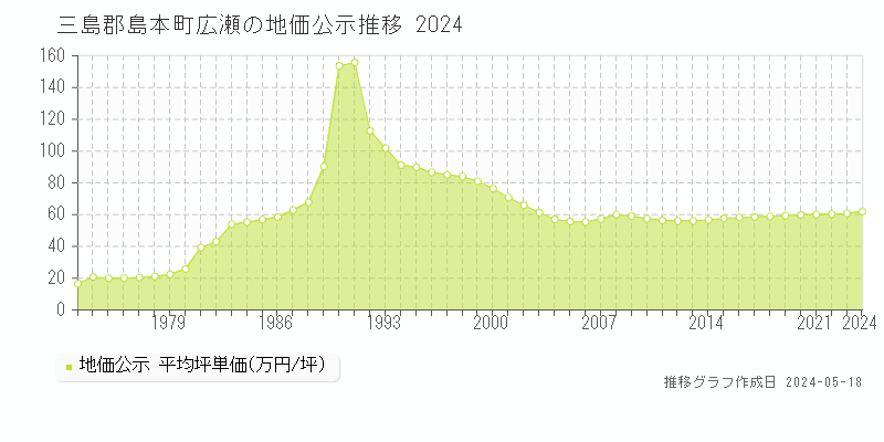 三島郡島本町広瀬の地価公示推移グラフ 