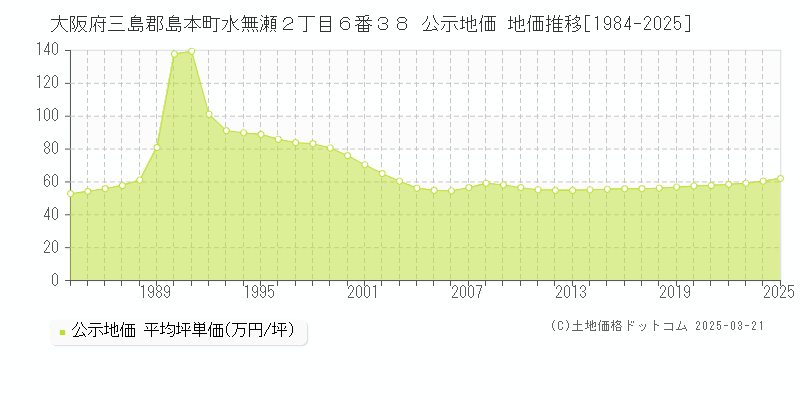 大阪府三島郡島本町水無瀬２丁目６番３８ 公示地価 地価推移[1984-2025]