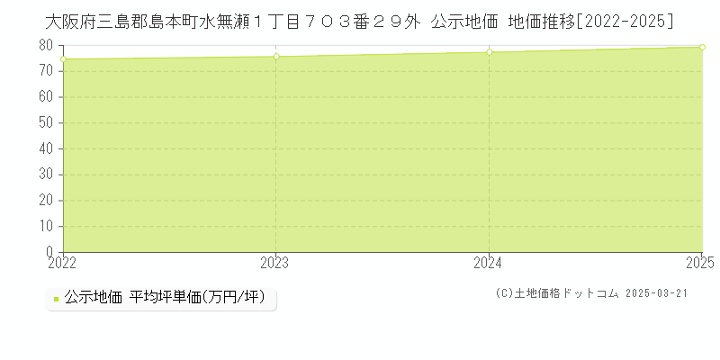 大阪府三島郡島本町水無瀬１丁目７０３番２９外 公示地価 地価推移[2022-2025]