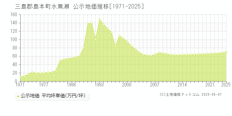 水無瀬(三島郡島本町)の公示地価推移グラフ(坪単価)[1971-2025年]