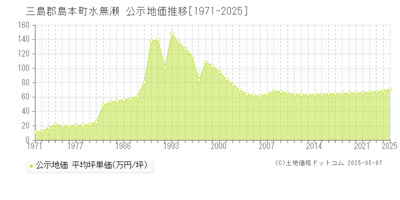 三島郡島本町水無瀬の地価公示推移グラフ 