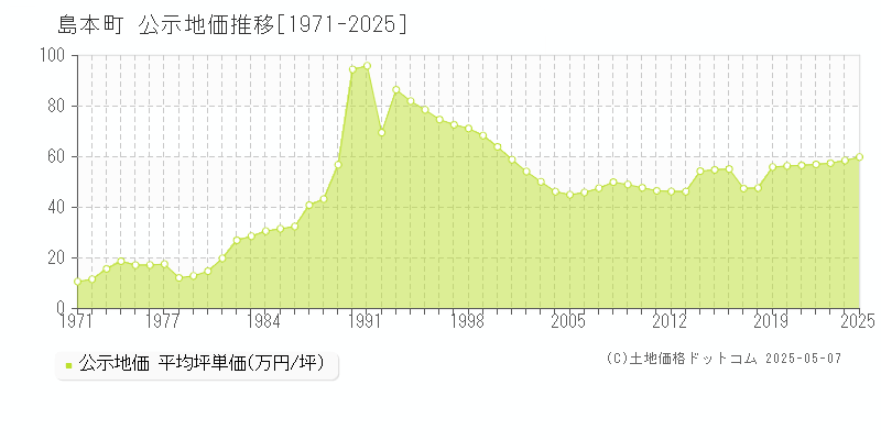 島本町(大阪府)の公示地価推移グラフ(坪単価)[1971-2025年]