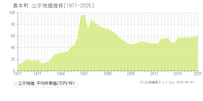 三島郡島本町の地価公示推移グラフ 