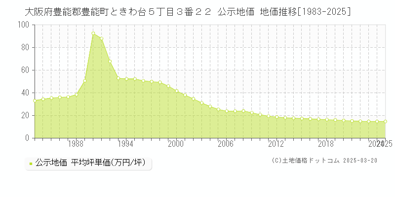 大阪府豊能郡豊能町ときわ台５丁目３番２２ 公示地価 地価推移[1983-2025]