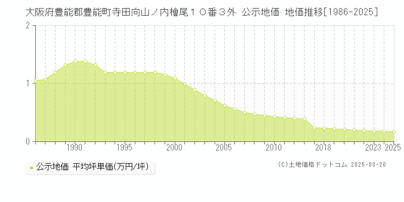 大阪府豊能郡豊能町寺田向山ノ内檜尾１０番３外 公示地価 地価推移[1986-2025]