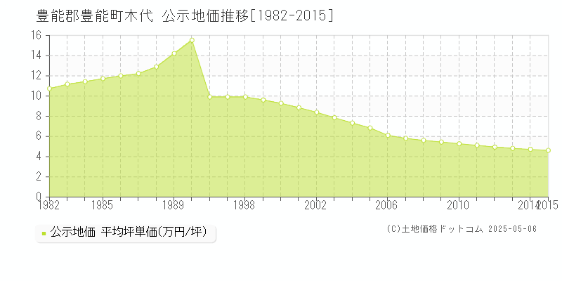 木代(豊能郡豊能町)の公示地価推移グラフ(坪単価)[1982-2015年]