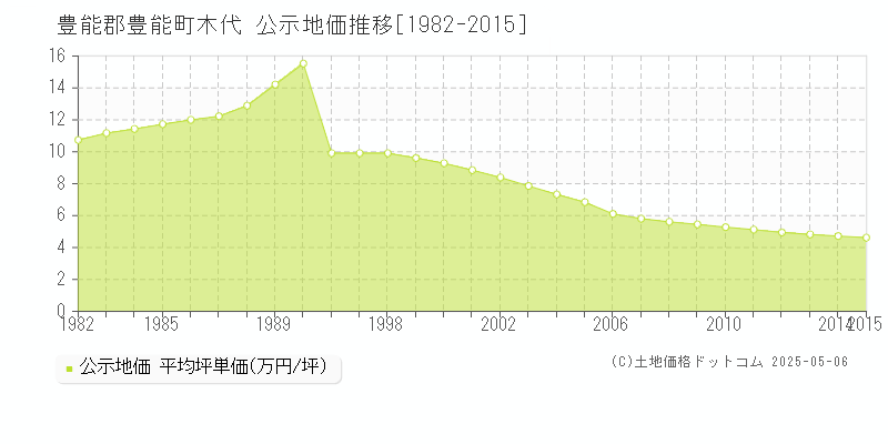 豊能郡豊能町木代の地価公示推移グラフ 