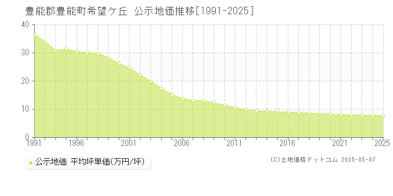 豊能郡豊能町希望ケ丘の地価公示推移グラフ 