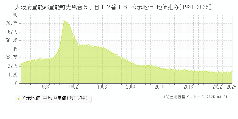 大阪府豊能郡豊能町光風台５丁目１２番１８ 公示地価 地価推移[1981-2025]