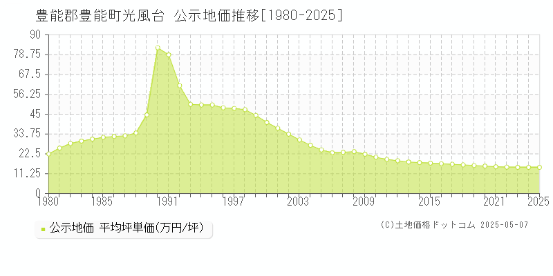 光風台(豊能郡豊能町)の公示地価推移グラフ(坪単価)[1980-2025年]
