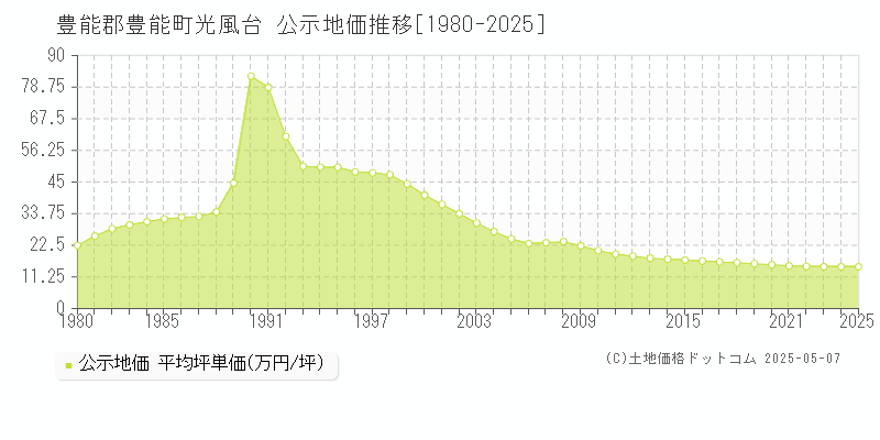 豊能郡豊能町光風台の地価公示推移グラフ 