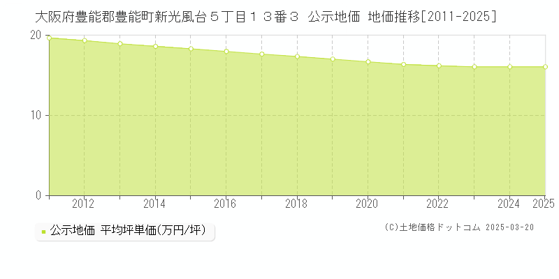 大阪府豊能郡豊能町新光風台５丁目１３番３ 公示地価 地価推移[2011-2025]