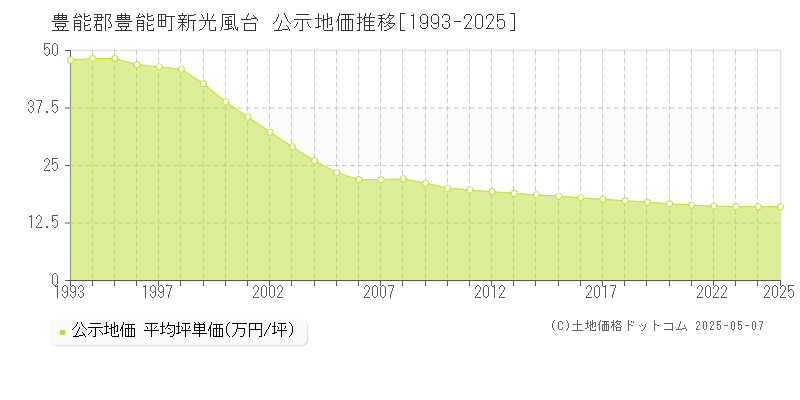 新光風台(豊能郡豊能町)の公示地価推移グラフ(坪単価)[1993-2025年]