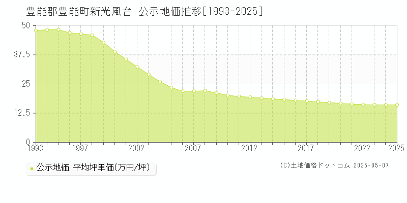 豊能郡豊能町新光風台の地価公示推移グラフ 