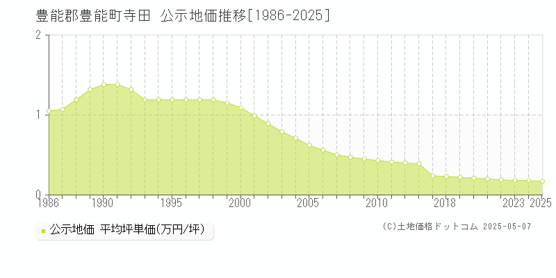 寺田(豊能郡豊能町)の公示地価推移グラフ(坪単価)[1986-2025年]