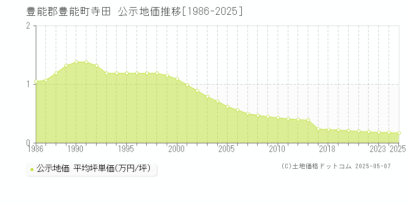 豊能郡豊能町寺田の地価公示推移グラフ 