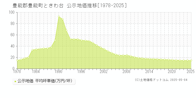 ときわ台(豊能郡豊能町)の公示地価推移グラフ(坪単価)[1978-2025年]