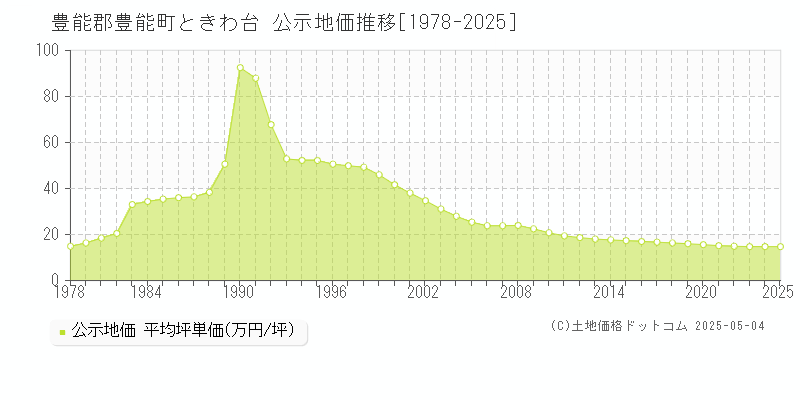 豊能郡豊能町ときわ台の地価公示推移グラフ 